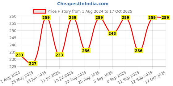 myntra.com XYXX Men Conversational Printed Cotton Basic Brief XYBRF205 xyxx Price History Graph from 1 Aug 2024 to 17 Oct 2025