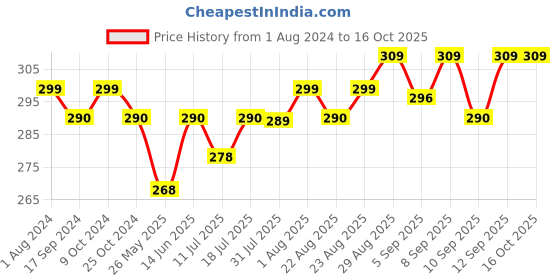 myntra.com XYXX Men Conversational Printed Cotton Combed Cotton Basic Briefs XYBRF199 xyxx Price History Graph from 1 Aug 2024 to 15 Oct 2025