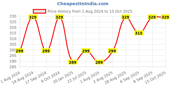 myntra.com XYXX Men Conversational Printed Mid Rise Combed Cotton Trunk XYTRNK197 xyxx Price History Graph from 1 Aug 2024 to 14 Oct 2025