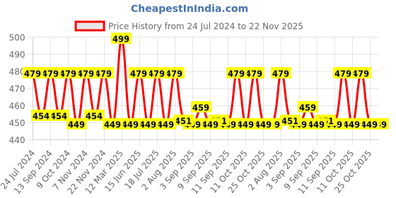 myntra.com XYXX Men Convesational Printed Combed Cotton Boxer XYBOX85 xyxx Price History Graph from 24 Jul 2024 to 22 Nov 2025