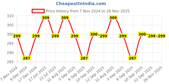 myntra.com XYXX Men Cotton Basic Briefs XYBRF170 xyxx Price History Graph from 7 Nov 2024 to 26 Nov 2025