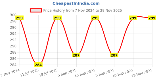 myntra.com XYXX Men Cotton Basic Briefs XYBRF173 xyxx Price History Graph from 7 Nov 2024 to 28 Nov 2025