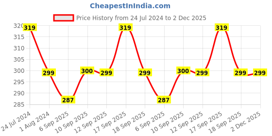 myntra.com XYXX Men Cotton Basic Crux Briefs XYBRF170 xyxx Price History Graph from 24 Jul 2024 to 1 Dec 2025