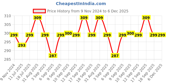 myntra.com XYXX Men Cotton Basic Crux Briefs XYBRF173 xyxx Price History Graph from 9 Nov 2024 to 5 Dec 2025
