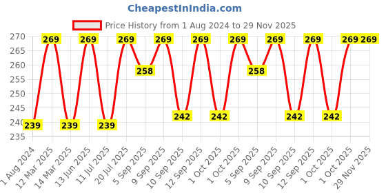 myntra.com XYXX Men Cotton Basic Sprint Briefs XYBRF165 xyxx Price History Graph from 1 Aug 2024 to 29 Nov 2025
