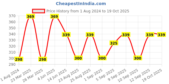 myntra.com XYXX Men Cotton Checkmate Trunk xyxx Price History Graph from 1 Aug 2024 to 19 Oct 2025
