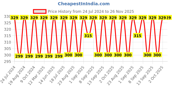 myntra.com XYXX Men Cotton Crux Trunk XYTRNK172 xyxx Price History Graph from 24 Jul 2024 to 25 Nov 2025
