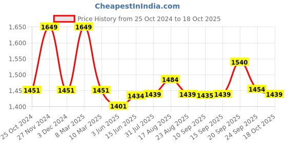 myntra.com XYXX Men Cotton Joggers xyxx Price History Graph from 25 Oct 2024 to 18 Oct 2025