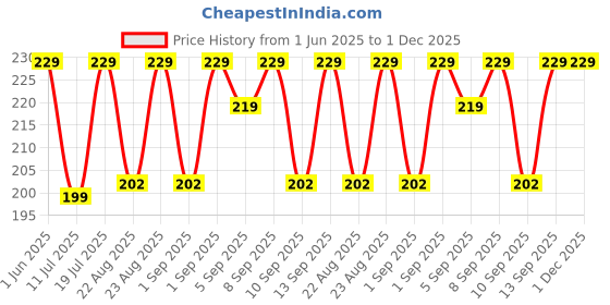myntra.com XYXX Men Cotton Pace Brief XYBRF177 xyxx Price History Graph from 1 Jun 2025 to 1 Dec 2025