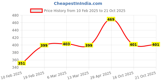 myntra.com XYXX Men Cotton Rich Solid Code T-shirt xyxx Price History Graph from 10 Feb 2025 to 21 Oct 2025