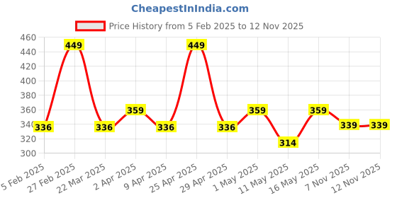 myntra.com XYXX Men Cotton Rich Solid Code T-shirt xyxx Price History Graph from 5 Feb 2025 to 10 Nov 2025