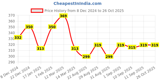 myntra.com XYXX Men Cotton Square Neck Gym Vest xyxx Price History Graph from 8 Dec 2024 to 26 Oct 2025