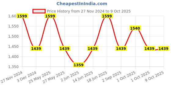 myntra.com XYXX Men Drawstring Antimicrobial Regular Fit Joggers xyxx Price History Graph from 27 Nov 2024 to 9 Oct 2025