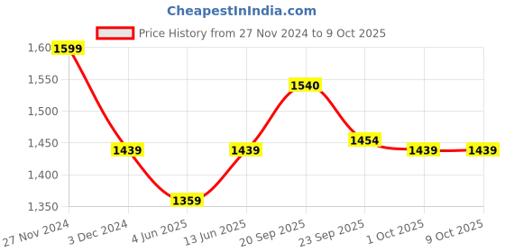 myntra.com XYXX Men Drawstring Antimicrobial Regular Fit Joggers xyxx Price History Graph from 27 Nov 2024 to 8 Oct 2025