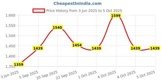 myntra.com XYXX Men Drawstring Antimicrobial Regular Fit Joggers xyxx Price History Graph from 3 Jun 2025 to 4 Oct 2025