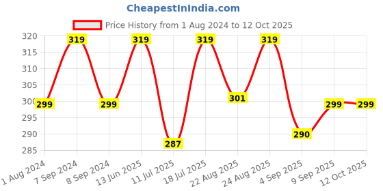 myntra.com XYXX Men Dynamo Micro Modal Trunks XYTRNK19 xyxx Price History Graph from 1 Aug 2024 to 12 Oct 2025