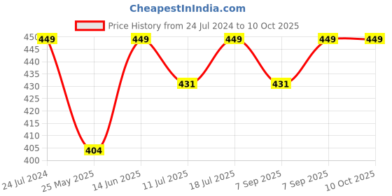 myntra.com XYXX Men Flux IntelliSoft Micro Modal Briefs xyxx Price History Graph from 24 Jul 2024 to 10 Oct 2025