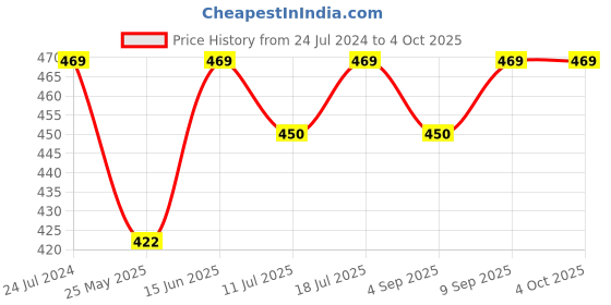 myntra.com XYXX Men Flux IntelliSoft Micro Modal Trunks xyxx Price History Graph from 24 Jul 2024 to 4 Oct 2025