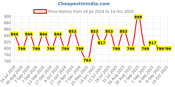myntra.com XYXX Men Flux IntelliSoft Pack of 2 Printed Micro Modal Basic Briefs XYBRF2PCKN437 xyxx Price History Graph from 24 Jul 2024 to 13 Oct 2025