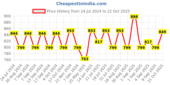 myntra.com XYXX Men Flux IntelliSoft Pack of 2 Printed Micro Modal Basic Briefs XYBRF2PCKN439 xyxx Price History Graph from 24 Jul 2024 to 21 Oct 2025