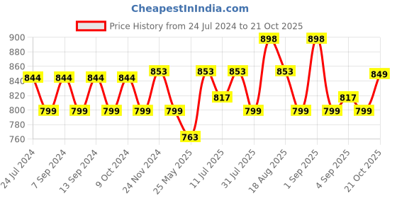 myntra.com XYXX Men Flux IntelliSoft Pack of 2 Printed Micro Modal Basic Briefs XYBRF2PCKN441 xyxx Price History Graph from 24 Jul 2024 to 21 Oct 2025