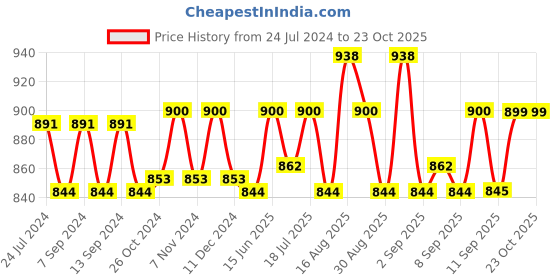 myntra.com XYXX Men Flux IntelliSoft Pack of 2 Printed Micro Modal Basic Trunks XYTRNK2PCKN400 xyxx Price History Graph from 24 Jul 2024 to 22 Oct 2025