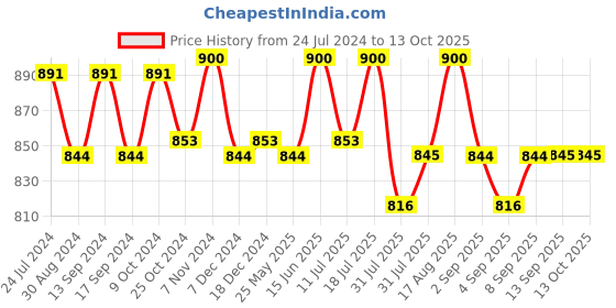 myntra.com XYXX Men Flux IntelliSoft Pack of 2 Printed Micro Modal Trunks XYTRNK2PCKN398 xyxx Price History Graph from 24 Jul 2024 to 12 Oct 2025