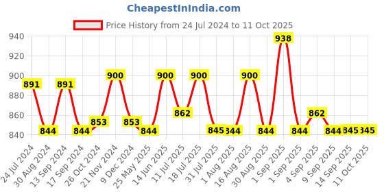 myntra.com XYXX Men Flux IntelliSoft Pack of 2 Printed Micro Modal Trunks XYTRNK3PCKN538 xyxx Price History Graph from 24 Jul 2024 to 11 Oct 2025