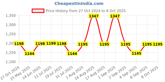 myntra.com XYXX Men Flux IntelliSoft Pack of 3 Printed Micro Modal Basic Briefs XYBRF3PCKN509 xyxx Price History Graph from 27 Oct 2024 to 8 Oct 2025