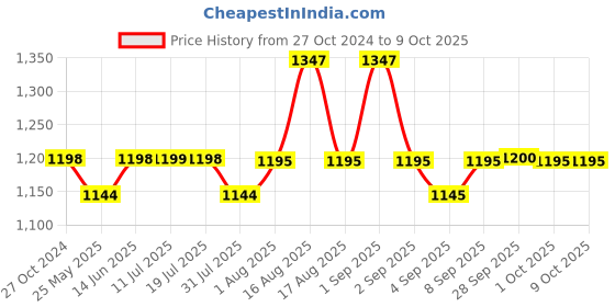 myntra.com XYXX Men Flux IntelliSoft Pack of 3 Printed Micro Modal Basic Briefs XYBRF3PCKN512 xyxx Price History Graph from 27 Oct 2024 to 8 Oct 2025
