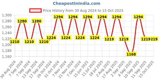 myntra.com XYXX Men Flux IntelliSoft Pack of 3 Printed Micro Modal Trunks XYTRNK3PCKN532 xyxx Price History Graph from 30 Aug 2024 to 14 Oct 2025