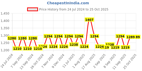 myntra.com XYXX Men Flux IntelliSoft Pack of 3 Printed Micro Modal Trunks XYTRNK3PCKN534 xyxx Price History Graph from 24 Jul 2024 to 24 Oct 2025