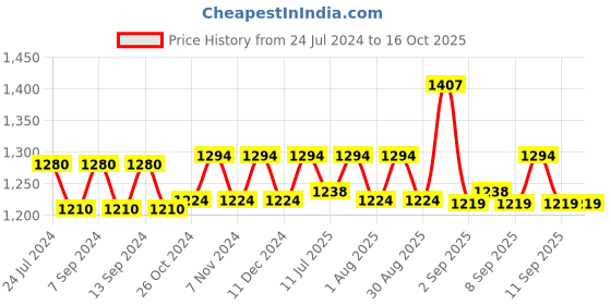 myntra.com XYXX Men Flux IntelliSoft Pack of 3 Printed Micro Modal Trunks XYTRNK3PCKN538 xyxx Price History Graph from 24 Jul 2024 to 16 Oct 2025