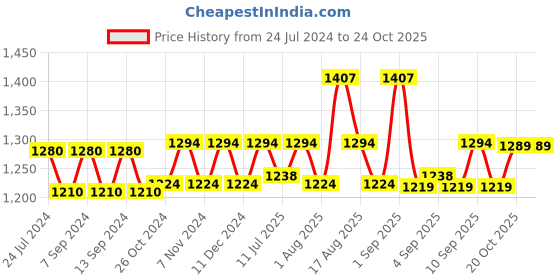 myntra.com XYXX Men Flux IntelliSoft Pack of 3 Printed Micro Modal Trunks XYTRNK3PCKN539 xyxx Price History Graph from 24 Jul 2024 to 23 Oct 2025