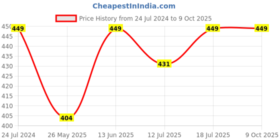 myntra.com XYXX Men Flux IntelliSoft Printed Micro Modal Briefs XYBRF92 xyxx Price History Graph from 24 Jul 2024 to 8 Oct 2025