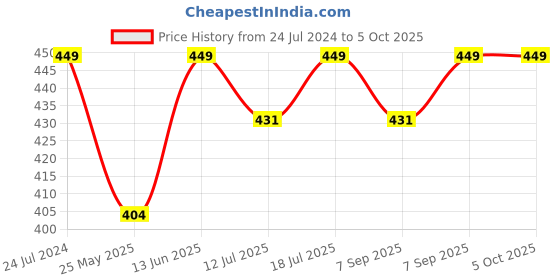 myntra.com XYXX Men Flux IntelliSoft Printed Micro Modal Briefs XYBRF93 xyxx Price History Graph from 24 Jul 2024 to 4 Oct 2025