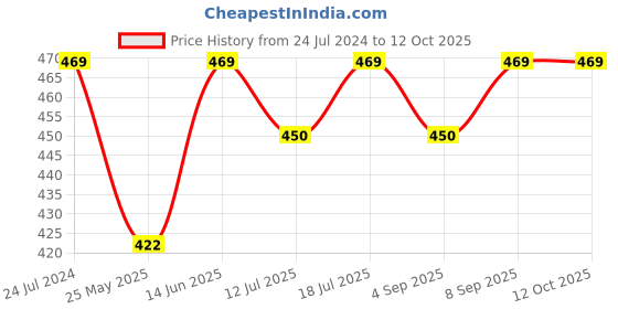 myntra.com XYXX Men Flux IntelliSoft Printed Micro Modal Trunks XYTRNK91 xyxx Price History Graph from 24 Jul 2024 to 12 Oct 2025