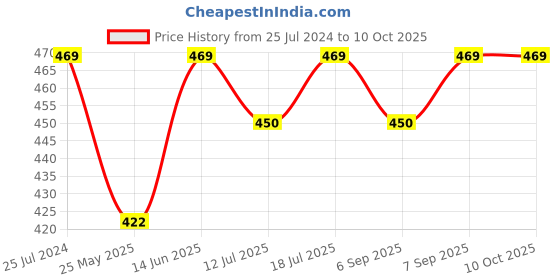 myntra.com XYXX Men Flux IntelliSoft Printed Micro Modal Trunks XYTRNK92 xyxx Price History Graph from 25 Jul 2024 to 9 Oct 2025