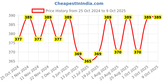 myntra.com XYXX Men Geometric Printed Modal Trunk xyxx Price History Graph from 25 Oct 2024 to 9 Oct 2025