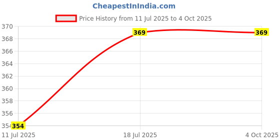 myntra.com XYXX Men Grey Shuffle IntelliSoft Micro Modal Printed Trunk xyxx Price History Graph from 11 Jul 2025 to 4 Oct 2025