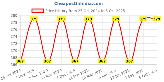 myntra.com XYXX Men Grey Shuffle IntelliSoft Micro Modal Printed Trunk xyxx Price History Graph from 25 Oct 2024 to 5 Oct 2025