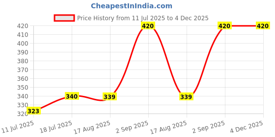 myntra.com XYXX Men IntelliFresh Antibacterial Bamboo Cotton Apollo Sustainable Briefs XYBRF70 xyxx Price History Graph from 11 Jul 2025 to 3 Dec 2025