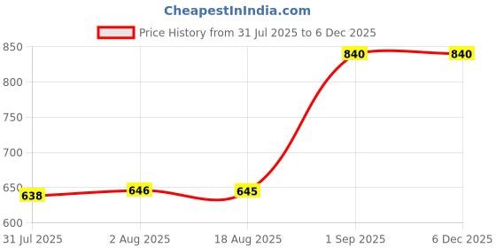 myntra.com XYXX Men IntelliFresh Antibacterial Bamboo Cotton Pack of 2 Apollo Sustainable Briefs PCKN361 xyxx Price History Graph from 31 Jul 2025 to 5 Dec 2025