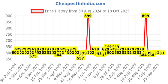 myntra.com XYXX Men IntelliSmooth Solid Cotton Pace Shorts xyxx Price History Graph from 30 Aug 2024 to 13 Oct 2025