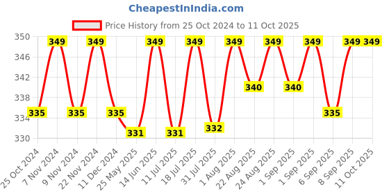 myntra.com XYXX Men IntelliSoft Antimicrobial Micro Modal Dualist Briefs XYBRF38 xyxx Price History Graph from 25 Oct 2024 to 10 Oct 2025