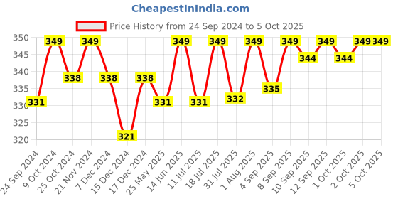 myntra.com XYXX Men IntelliSoft Antimicrobial Micro Modal Dualist Briefs XYBRF38S xyxx Price History Graph from 24 Sep 2024 to 4 Oct 2025