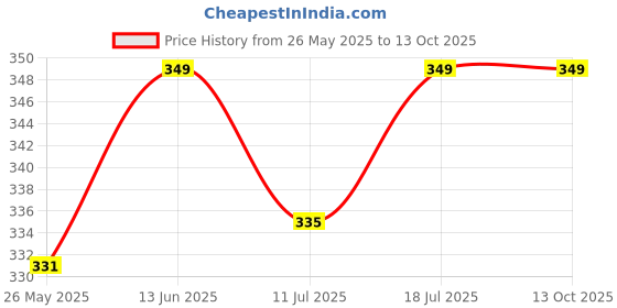 myntra.com XYXX Men IntelliSoft Antimicrobial Micro Modal Dualist Briefs XYBRF39S xyxx Price History Graph from 26 May 2025 to 12 Oct 2025