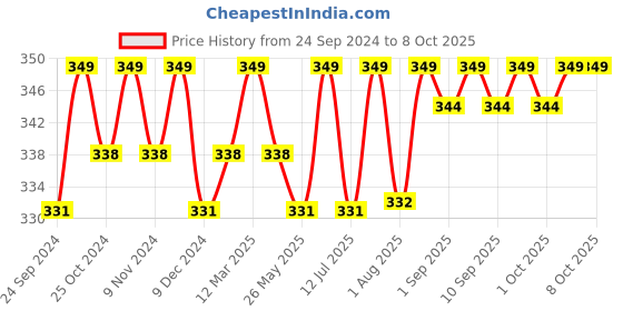 myntra.com XYXX Men IntelliSoft Antimicrobial Micro Modal Dualist Briefs XYBRF40 xyxx Price History Graph from 24 Sep 2024 to 8 Oct 2025