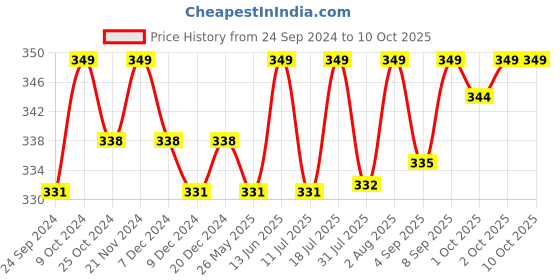 myntra.com XYXX Men IntelliSoft Antimicrobial Micro Modal Dualist Briefs XYBRF40S xyxx Price History Graph from 24 Sep 2024 to 10 Oct 2025