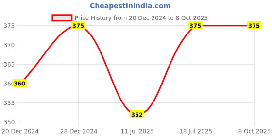 myntra.com XYXX Men IntelliSoft Antimicrobial Micro Modal Dualist Trunks XYTRNK37S xyxx Price History Graph from 20 Dec 2024 to 8 Oct 2025